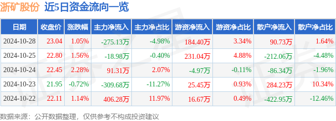 股票行情快报：浙矿股份（300837）10月28日主力资金净卖出27513万元(图1)